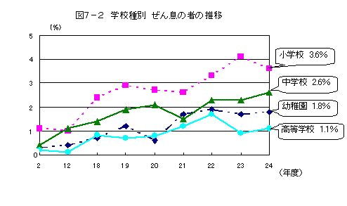 図６－２　ぜん息の者の割合（全国との比較）