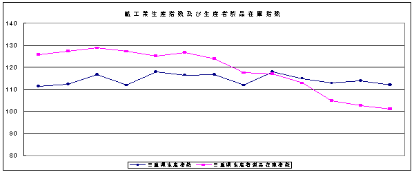 鉱工業生産指数及び生産者在庫指数