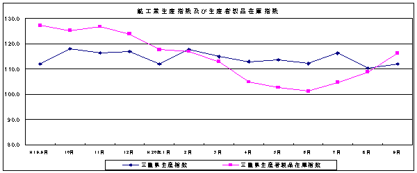 鉱工業生産指数及び生産者在庫指数