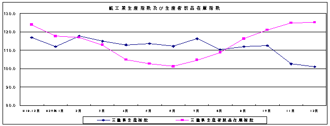 鉱工業生産指数及び生産者在庫指数