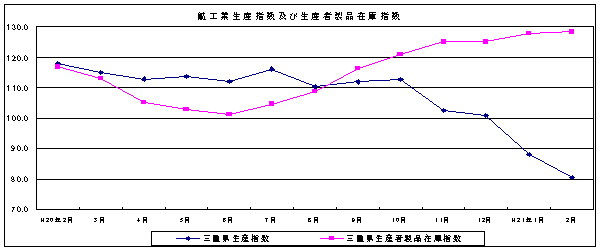 生産指数及び在庫指数