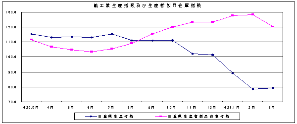 生産指数及び在庫指数