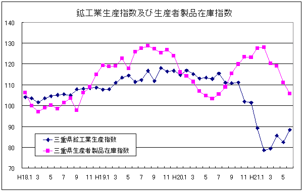 生産指数及び在庫指数