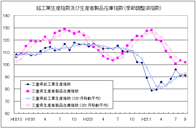 生産指数及び在庫指数