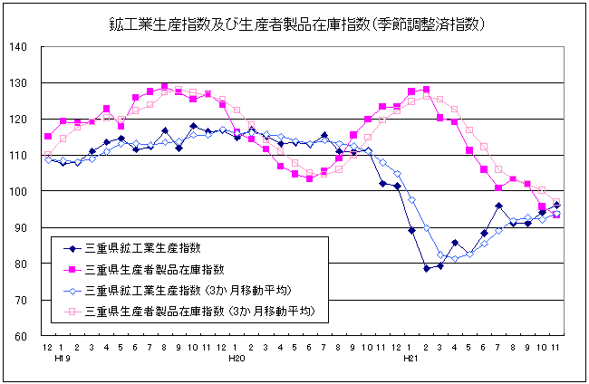 生産指数及び在庫指数