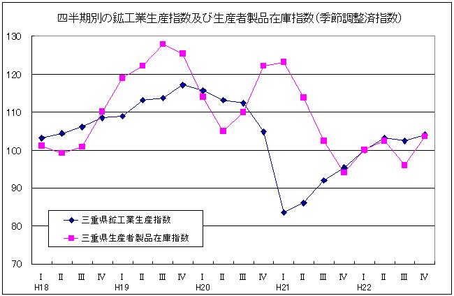 四半期別生産指数及び在庫指数