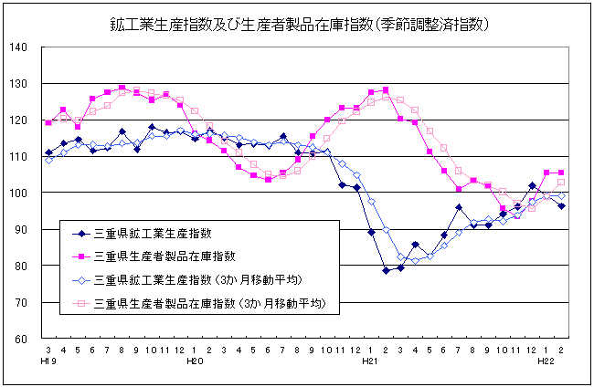 生産指数及び在庫指数