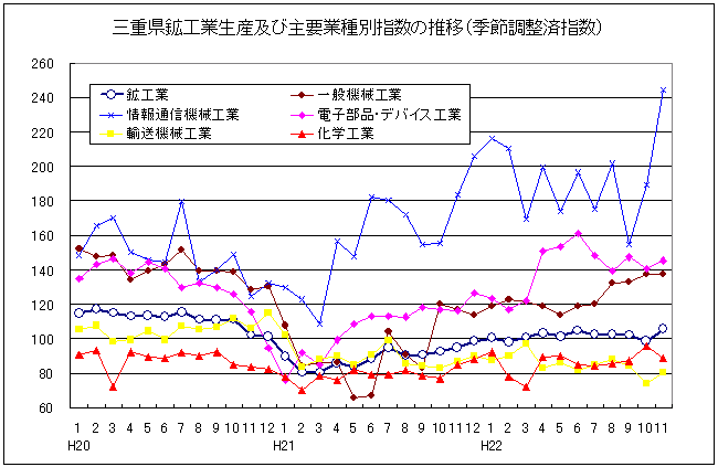 三重県鉱工業生産及び主要業種別指数の推移