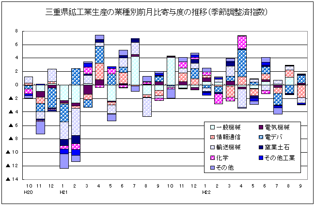 鉱工業生産の業種別前月比寄与度の推移