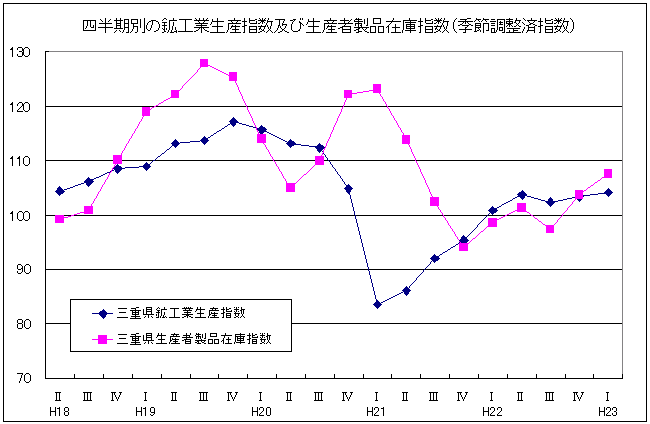 四半期別生産指数及び在庫指数