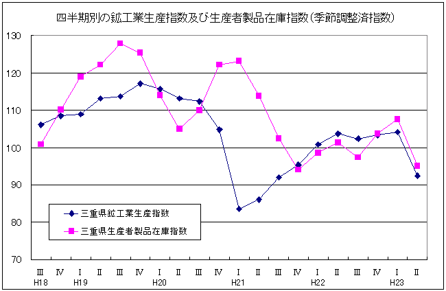 四半期別生産指数及び在庫指数