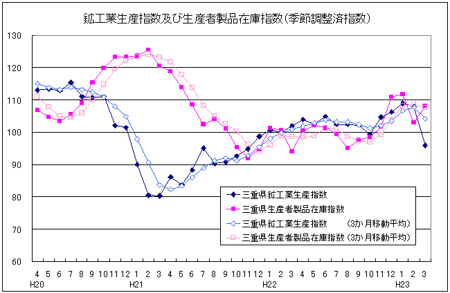 生産指数及び在庫指数