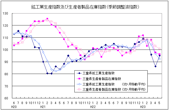 生産指数及び在庫指数