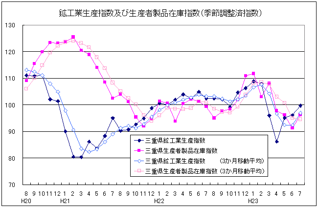 生産指数及び在庫指数