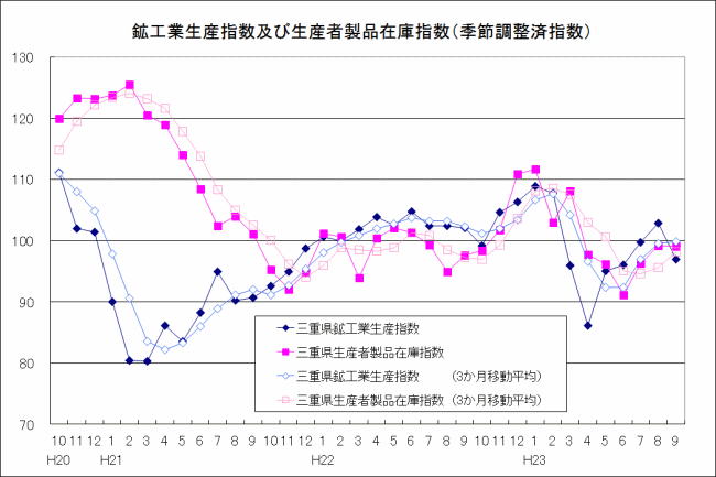 生産指数及び在庫指数