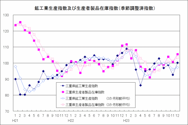 生産指数及び在庫指数