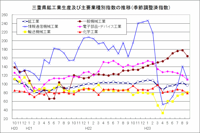 三重県鉱工業生産及び主要業種別指数の推移