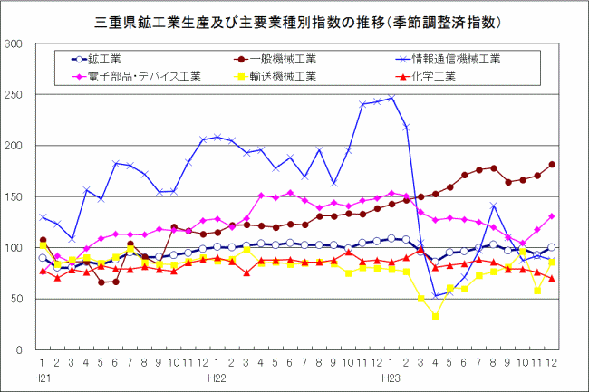 三重県鉱工業生産及び主要業種別指数の推移