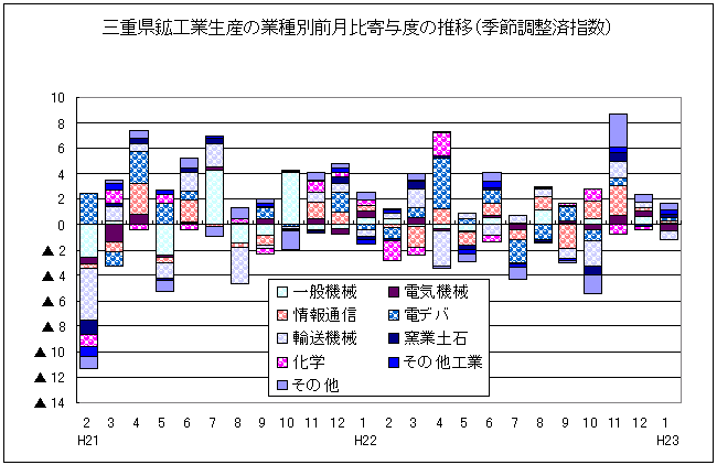 鉱工業生産の業種別前月比寄与度の推移