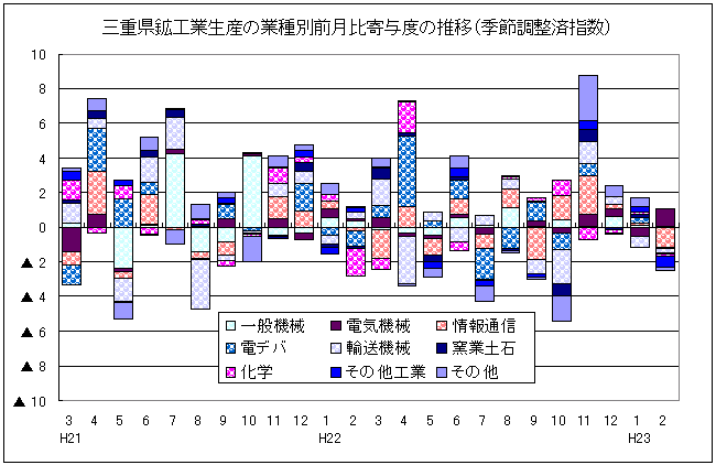 鉱工業生産の業種別前月比寄与度の推移