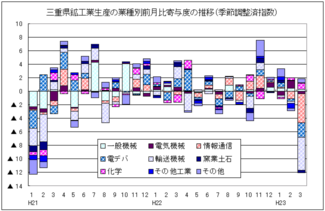 鉱工業生産の業種別前月比寄与度の推移