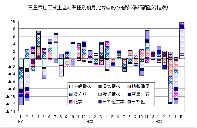 鉱工業生産の業種別前月比寄与度の推移