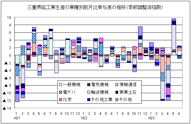 鉱工業生産の業種別前月比寄与度の推移