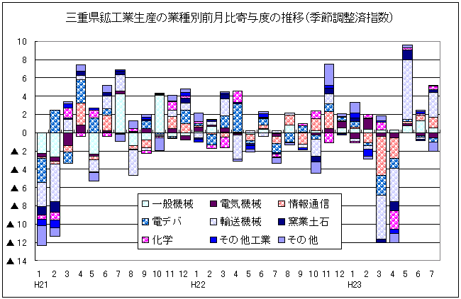 鉱工業生産の業種別前月比寄与度の推移