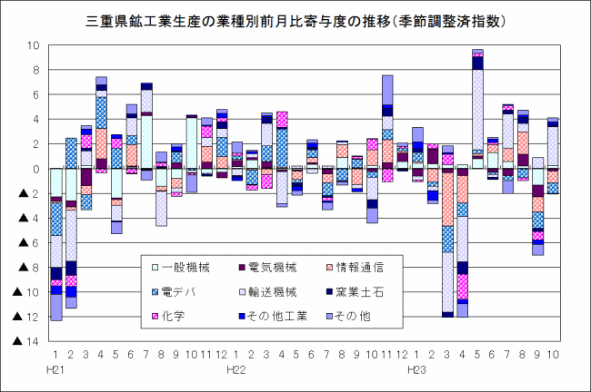 鉱工業生産の業種別前月比寄与度の推移