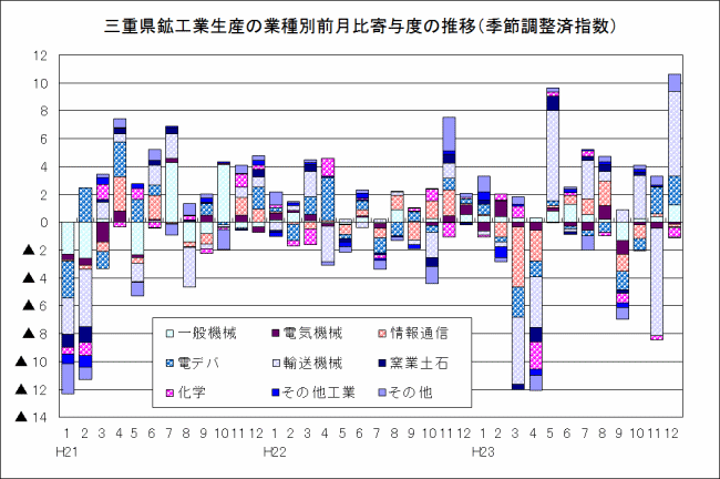 鉱工業生産の業種別前月比寄与度の推移