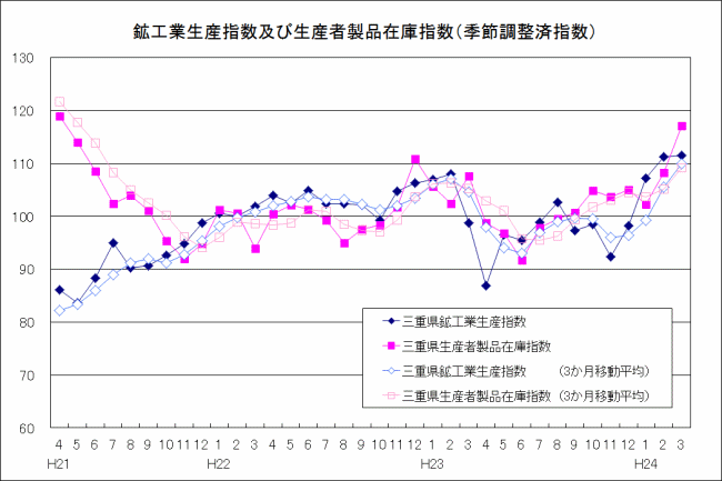 生産指数及び在庫指数