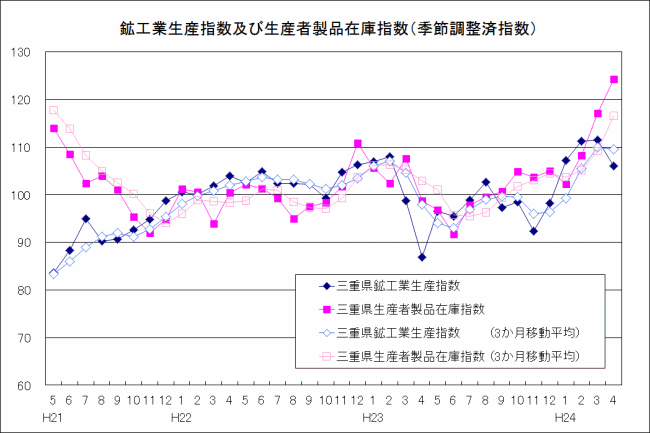 生産指数及び在庫指数