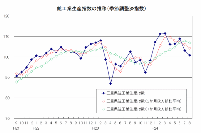 生産指数及び在庫指数