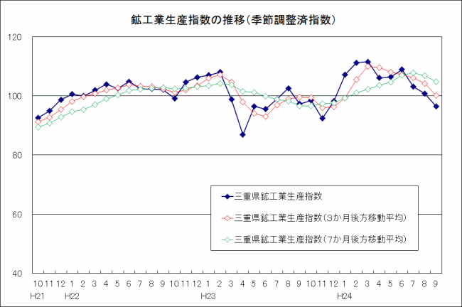 生産指数及び在庫指数