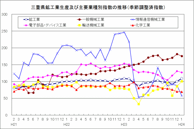 三重県鉱工業生産及び主要業種別指数の推移