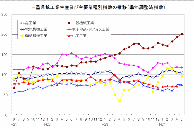 三重県鉱工業生産及び主要業種別指数の推移