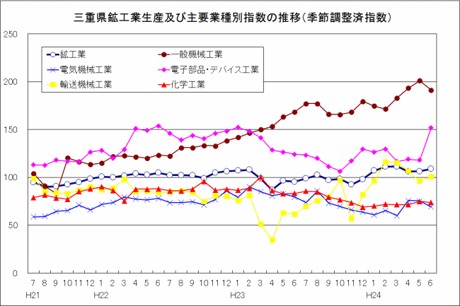 三重県鉱工業生産及び主要業種別指数の推移