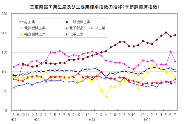 三重県鉱工業生産及び主要業種別指数の推移