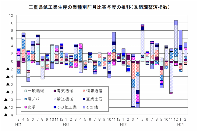 鉱工業生産の業種別前月比寄与度の推移