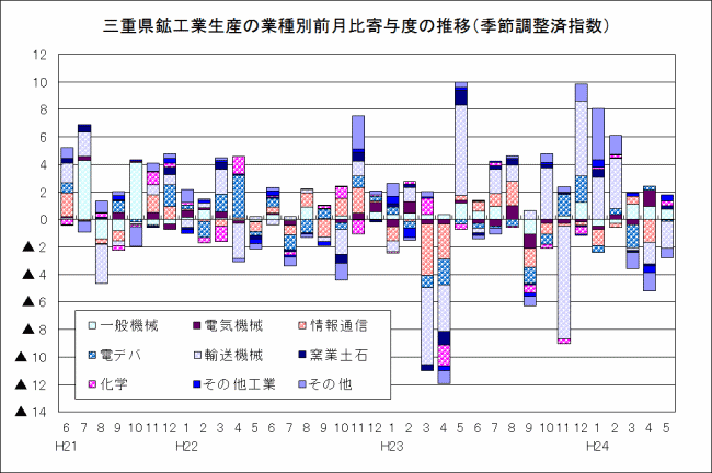 鉱工業生産の業種別前月比寄与度の推移