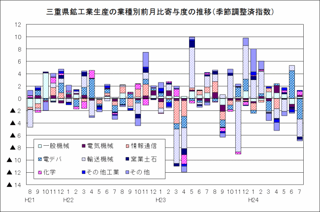 鉱工業生産の業種別前月比寄与度の推移