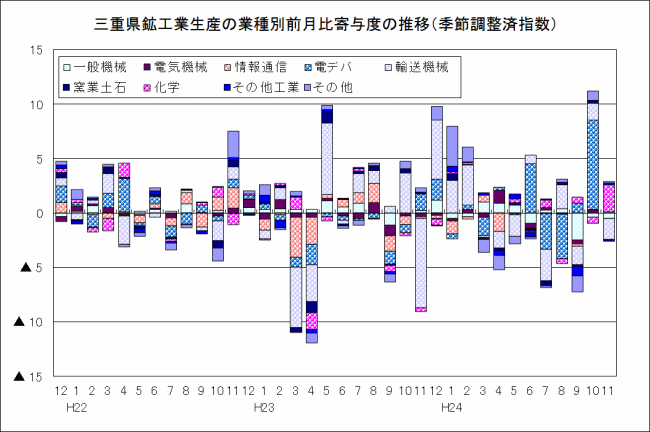 鉱工業生産の業種別前月比寄与度の推移