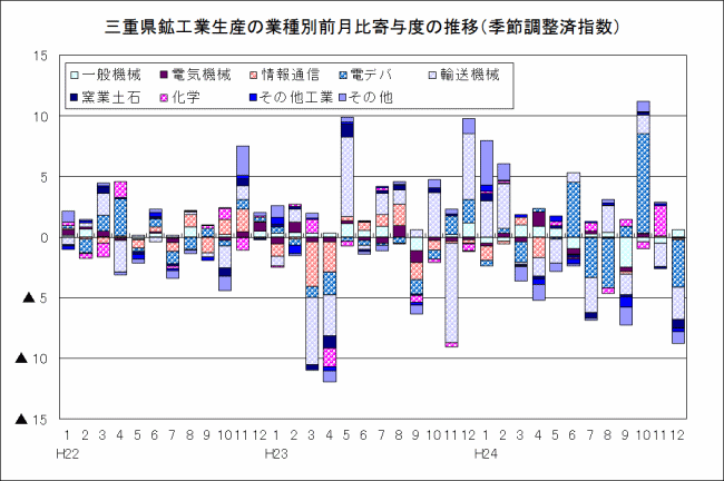 鉱工業生産の業種別前月比寄与度の推移