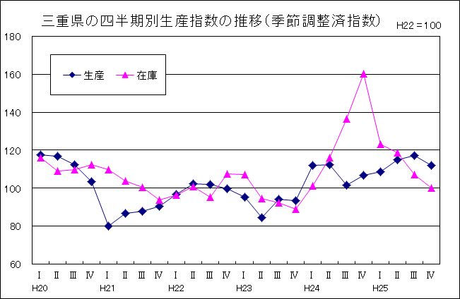 三重県の四半期別生産指数の推移