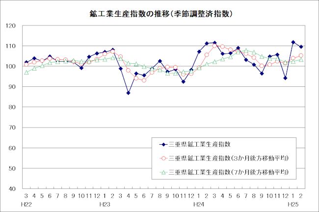 生産指数及び在庫指数