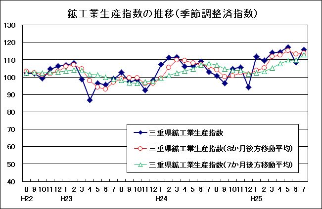 生産指数及び在庫指数