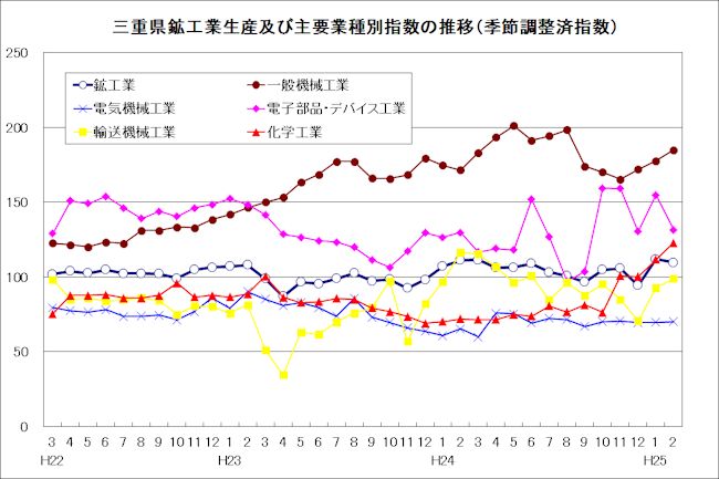 三重県鉱工業生産及び主要業種別指数の推移