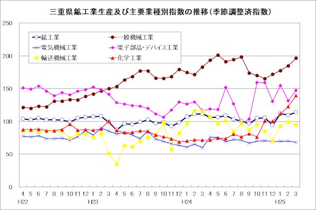 三重県鉱工業生産及び主要業種別指数の推移