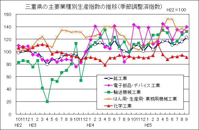 三重県の主要業種別生産指数の推移