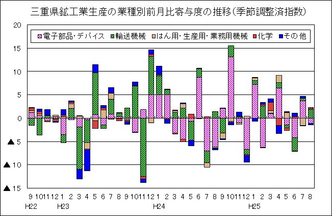 鉱工業生産の業種別前月比寄与度の推移